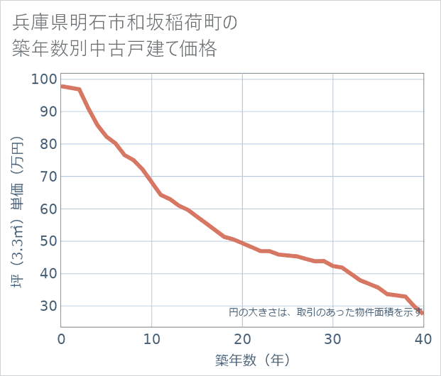 兵庫県明石市和坂稲荷町の築年数別の中古戸建て坪単価