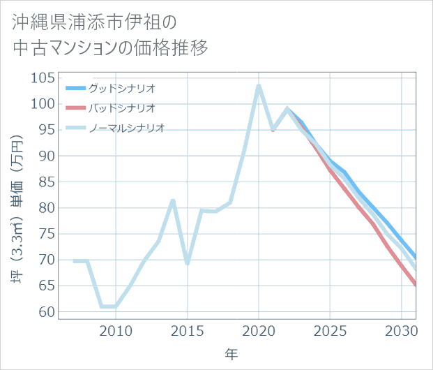 沖縄県浦添市伊祖の中古マンション価格推移