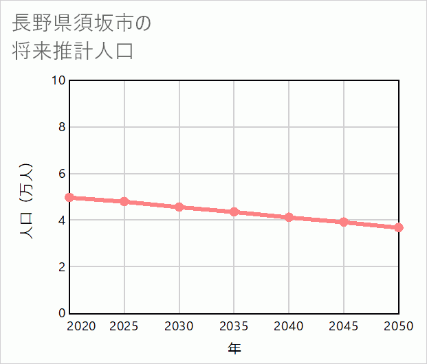 須坂市の将来推計人口
