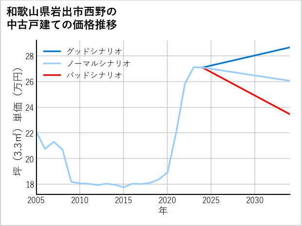和歌山県岩出市西野の中古戸建て価格推移