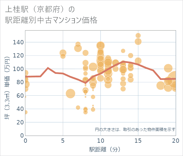 上桂駅（京都府）の徒歩距離別の中古マンション坪単価