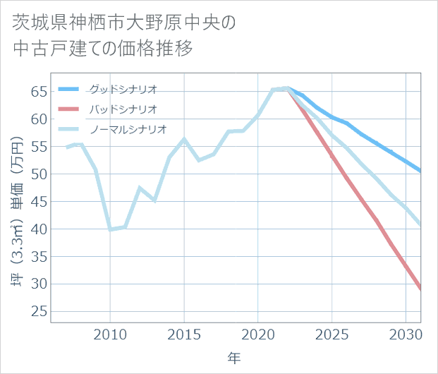 茨城県神栖市大野原中央の中古戸建て価格推移