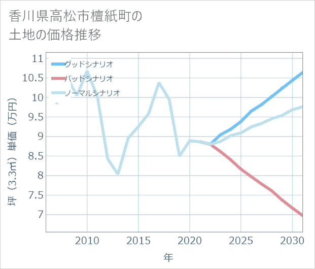 香川県高松市檀紙町の土地価格推移