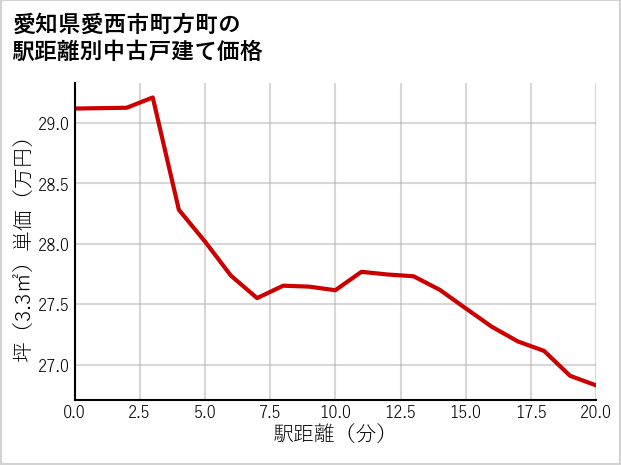 愛知県愛西市町方町の徒歩距離別の中古戸建て坪単価