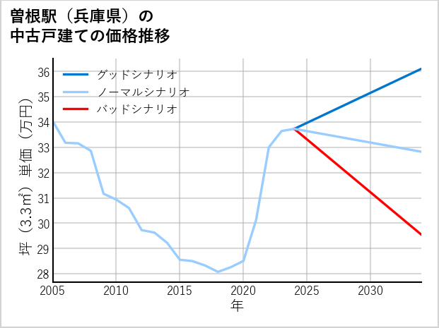 曽根駅（兵庫県）の中古戸建て価格推移