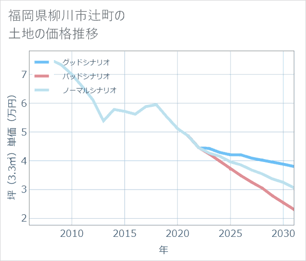 福岡県柳川市辻町の土地価格推移