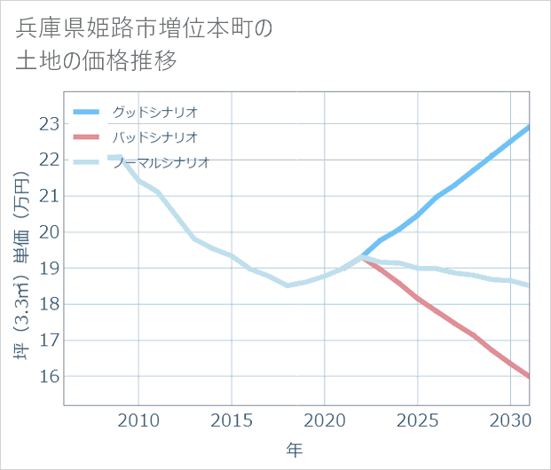 兵庫県姫路市増位本町の土地価格推移