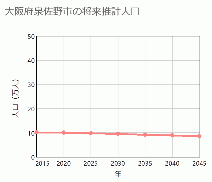 泉佐野市の将来推計人口