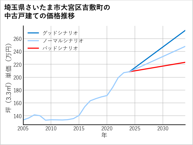 埼玉県さいたま市大宮区吉敷町の中古戸建て価格推移