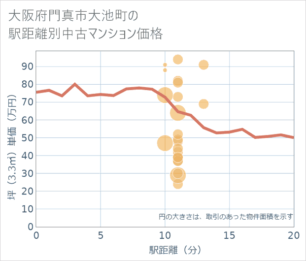 大阪府門真市大池町の徒歩距離別の中古マンション坪単価