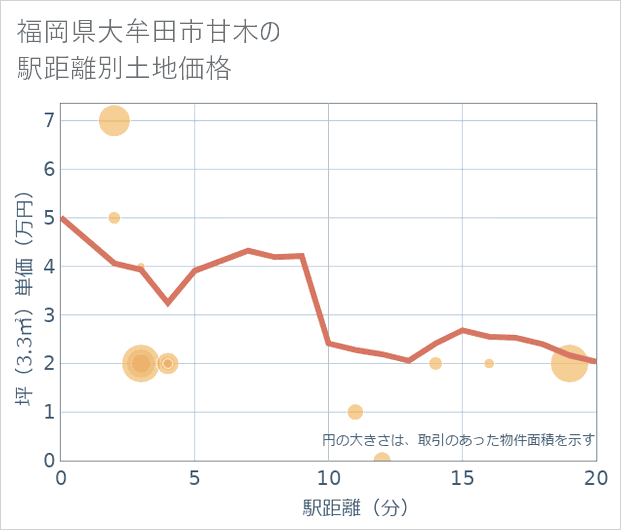 福岡県大牟田市甘木の徒歩距離別の土地坪単価