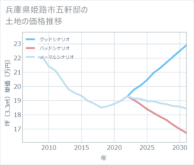 兵庫県姫路市五軒邸の土地価格推移