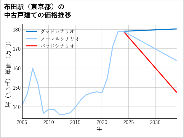 布田駅（東京都）の中古戸建て価格推移