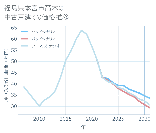 福島県本宮市高木の中古戸建て価格推移