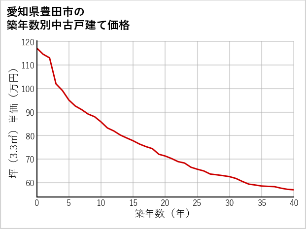 愛知県豊田市の築年数別の中古戸建て坪単価