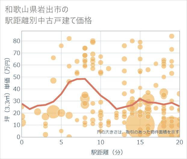 和歌山県岩出市の徒歩距離別の中古戸建て坪単価
