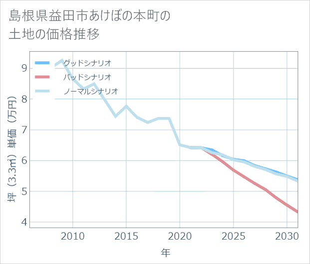 島根県益田市あけぼの本町の土地価格推移