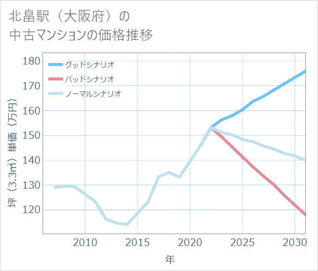 北畠駅(大阪府)の中古マンション価格推移