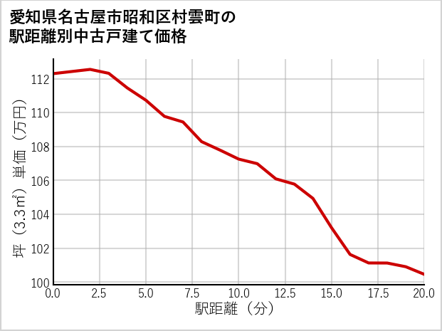 愛知県名古屋市昭和区村雲町の徒歩距離別の中古戸建て坪単価