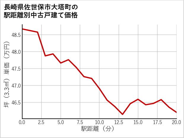 長崎県佐世保市大塔町の徒歩距離別の中古戸建て坪単価