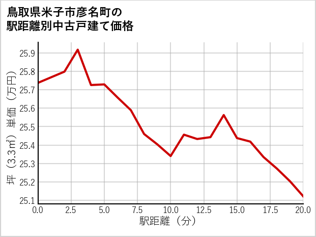 鳥取県米子市彦名町の徒歩距離別の中古戸建て坪単価