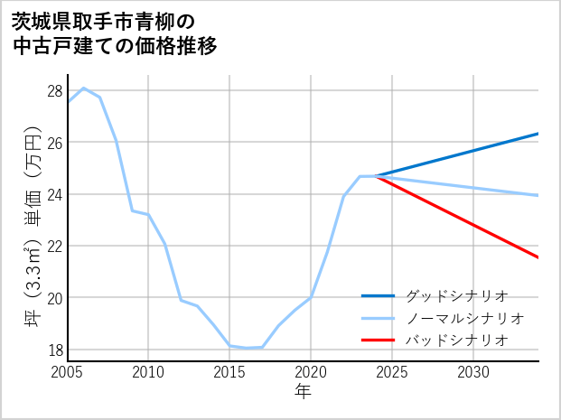 茨城県取手市青柳の中古戸建て価格推移