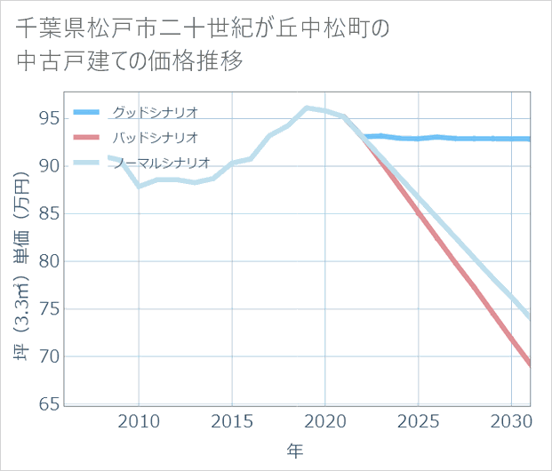 千葉県松戸市二十世紀が丘中松町の中古戸建て価格推移