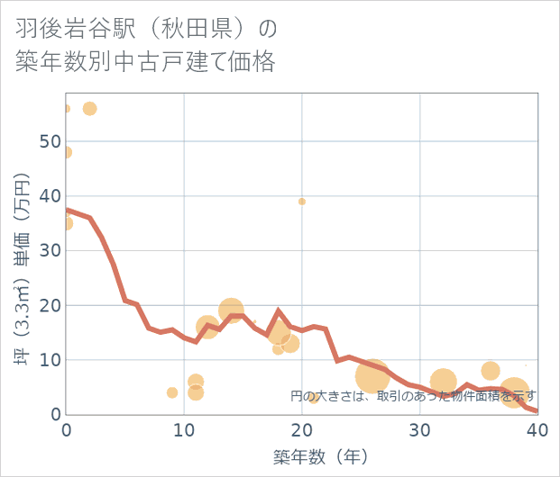 羽後岩谷駅（秋田県）の築年数別の中古戸建て坪単価