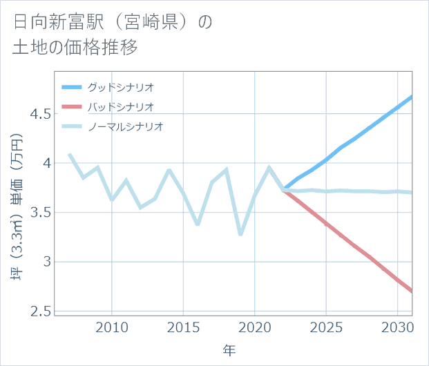 日向新富駅(宮崎県)の土地価格推移