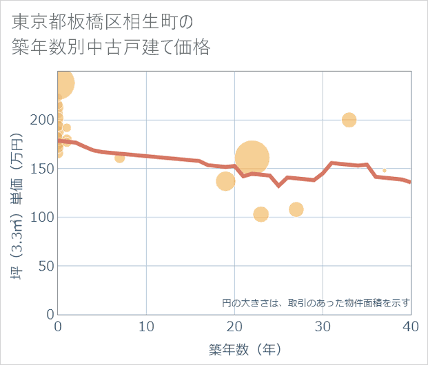 東京都板橋区相生町の築年数別の中古戸建て坪単価