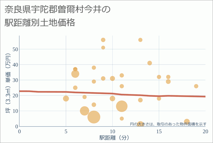 奈良県宇陀郡曽爾村今井の徒歩距離別の土地坪単価