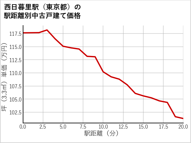 西日暮里駅（東京都）の徒歩距離別の中古戸建て坪単価