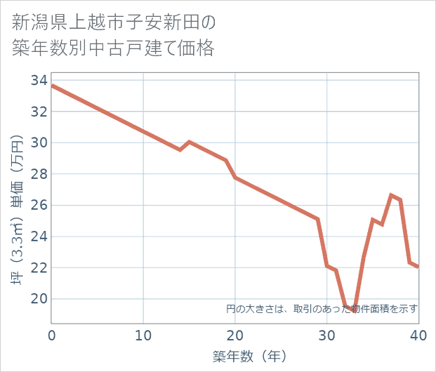新潟県上越市子安新田の築年数別の中古戸建て坪単価