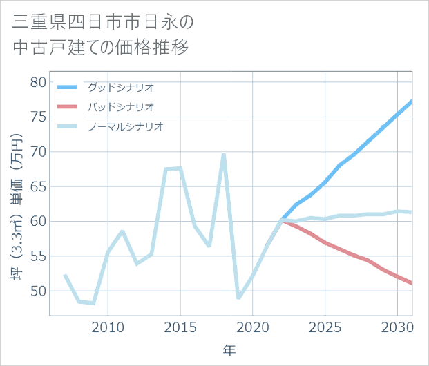 三重県四日市市日永の中古戸建て価格推移