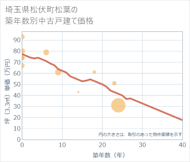 埼玉県松伏町松葉の築年数別の中古戸建て坪単価