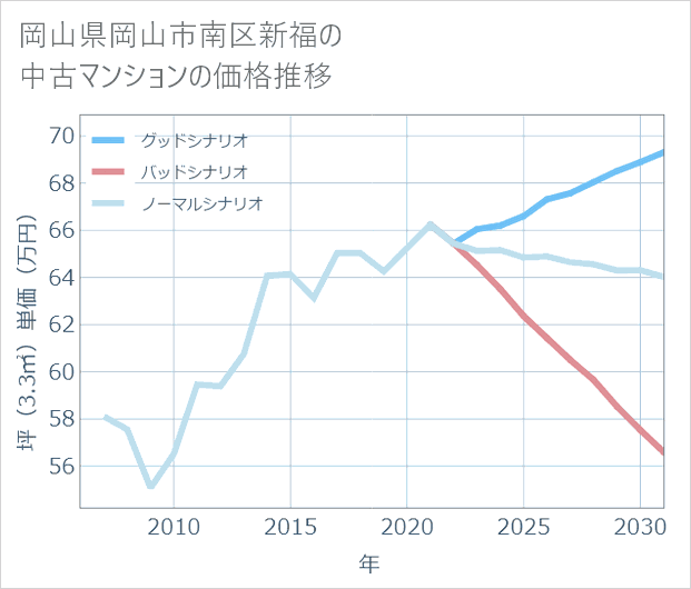 岡山県岡山市南区新福の中古マンション価格推移