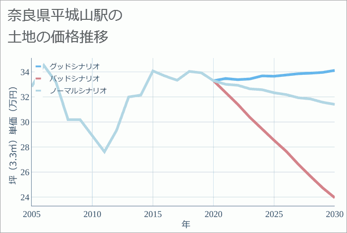 平城山駅（奈良県）の土地価格推移