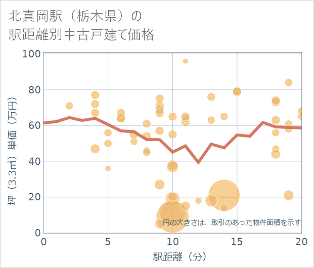 北真岡駅(栃木県)の徒歩距離別の中古戸建て坪単価