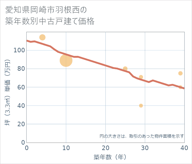 愛知県岡崎市羽根西の築年数別の中古戸建て坪単価