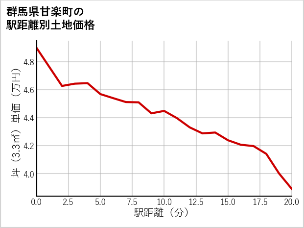 群馬県甘楽町の徒歩距離別の土地坪単価