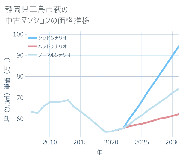 静岡県三島市萩の中古マンション価格推移