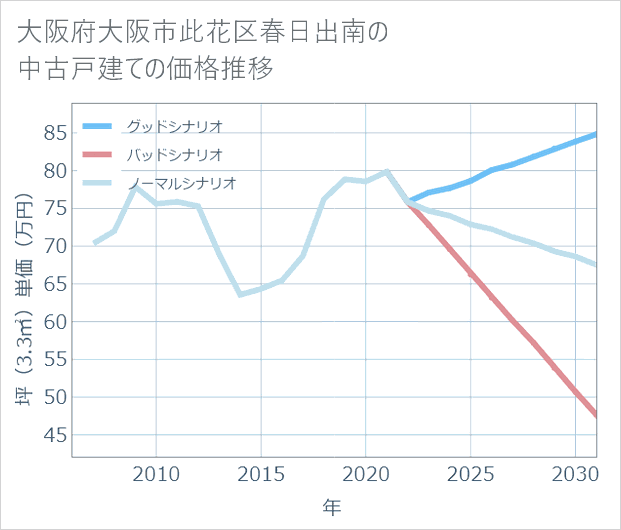 大阪府大阪市此花区春日出南の中古戸建て価格推移