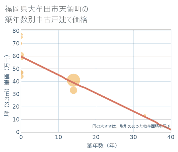 福岡県大牟田市天領町の築年数別の中古戸建て坪単価