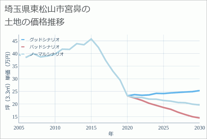 埼玉県東松山市宮鼻の土地価格推移