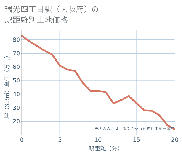 瑞光四丁目駅(大阪府)の徒歩距離別の土地坪単価