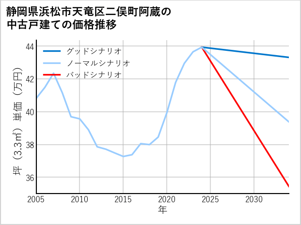 静岡県浜松市天竜区二俣町阿蔵の中古戸建て価格推移