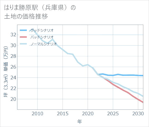 はりま勝原駅(兵庫県)の土地価格推移