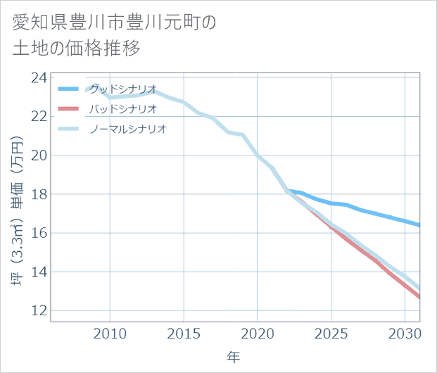 愛知県豊川市豊川元町の土地価格推移