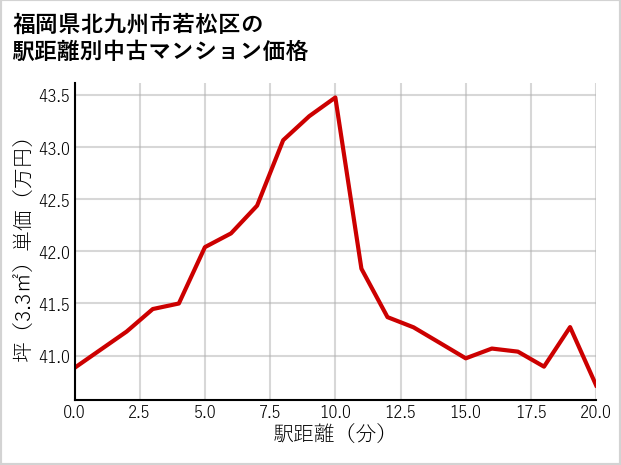 福岡県北九州市若松区の徒歩距離別の中古マンション坪単価