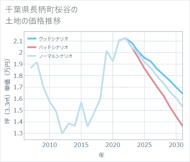 千葉県長柄町桜谷の土地価格推移